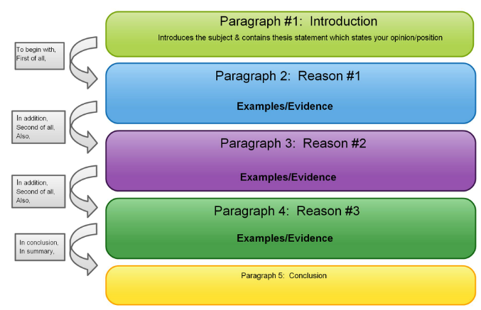 Structure for argumentative essay